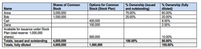 Capitalization table fundamentals chart 1