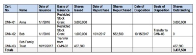 Capitalization table fundamentals chart 3