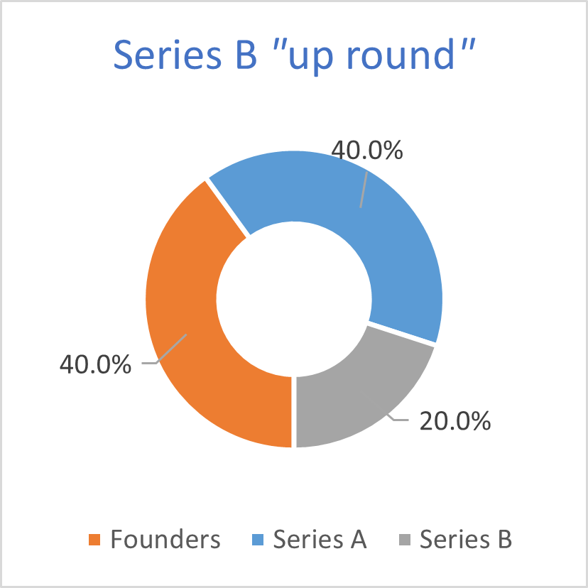 Figure 2 Down Rounds