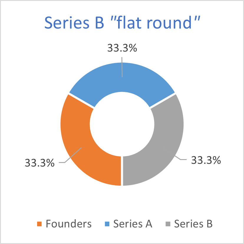 Figure 3 Down Rounds