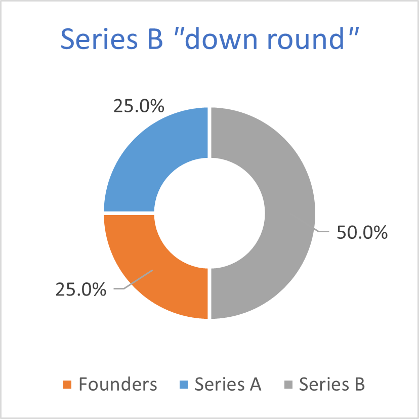 Figure 4 Down Rounds